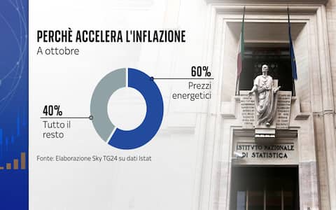 Perché accelera l'inflazione