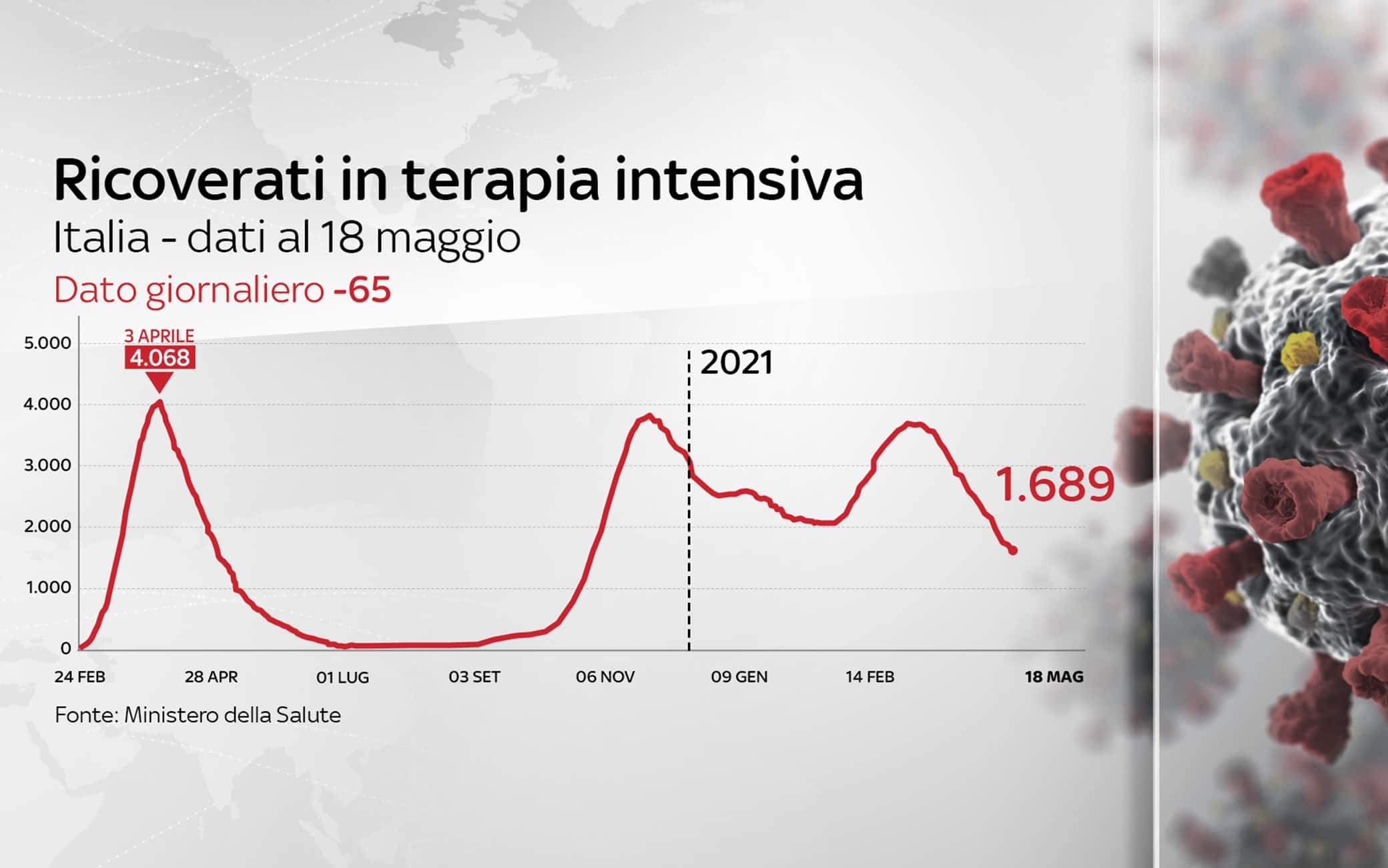 Grafiche coronavirus: i ricoverati in terapia intensiva sono 1.689