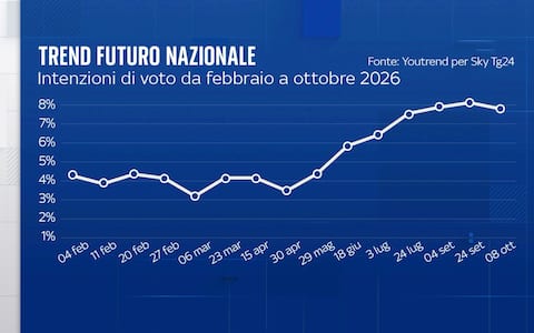 Sondaggio YouTrend per Sky TG24 Futuro Nazionale
