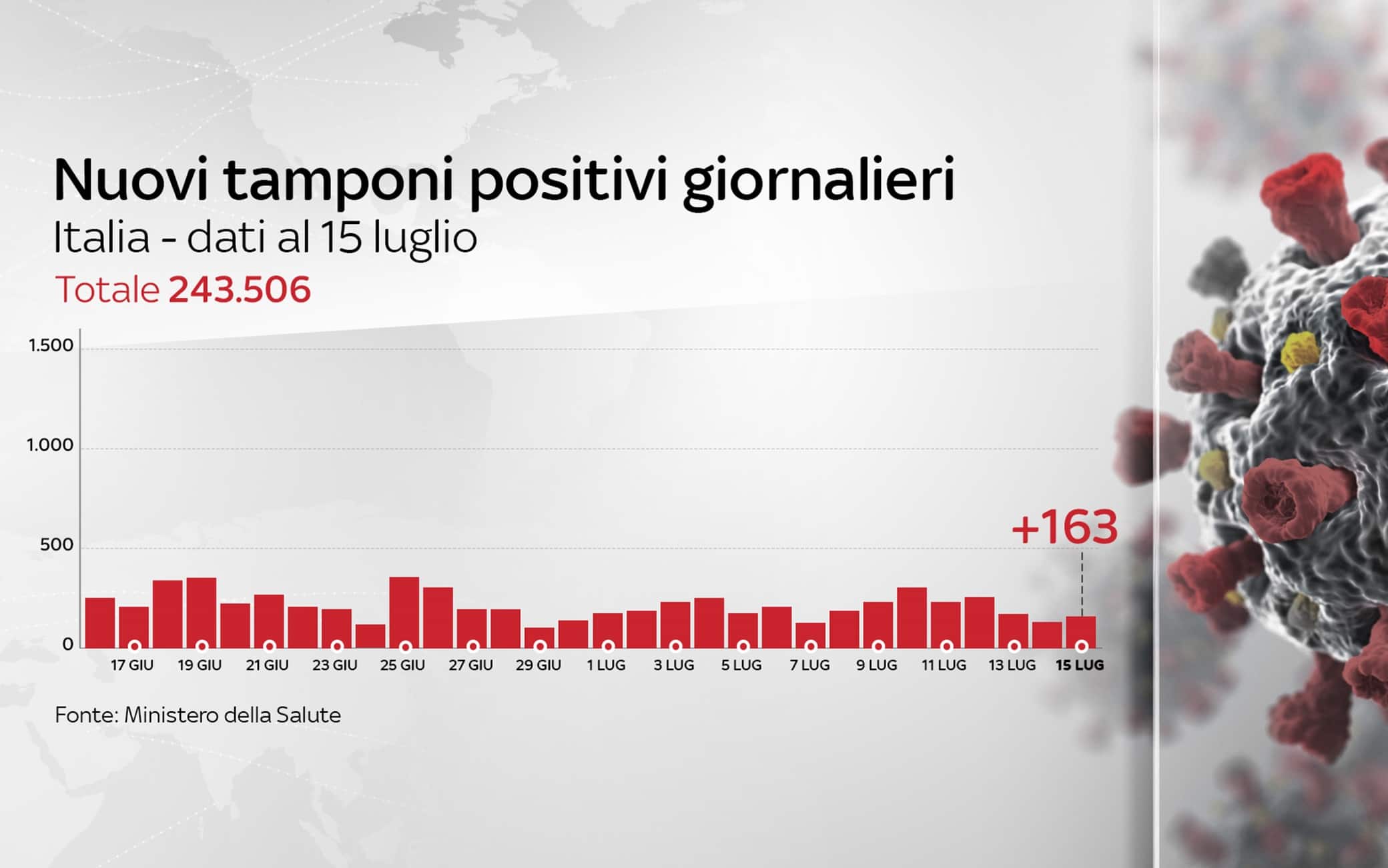 Grafiche coronavirus