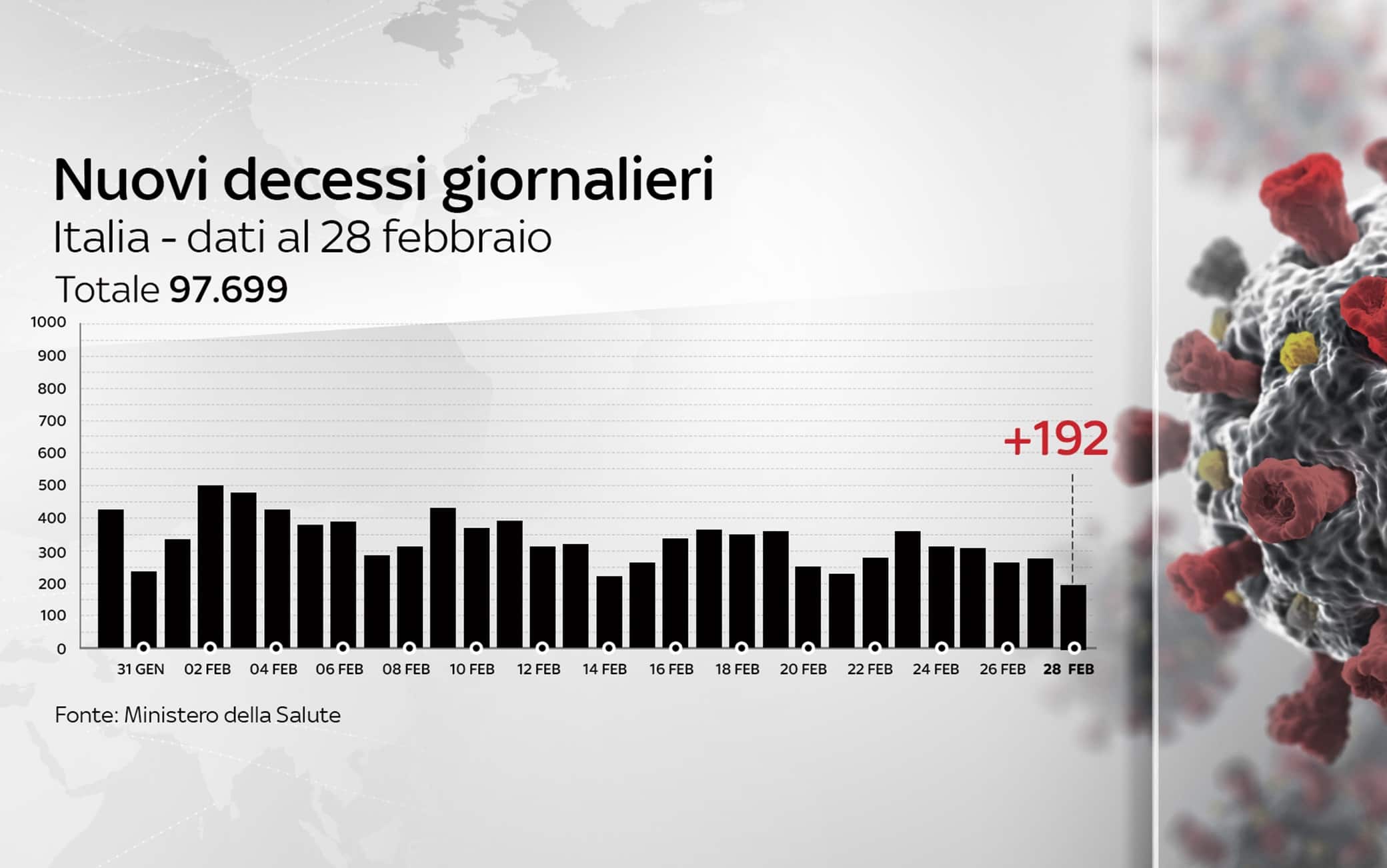 Grafiche coronavirus