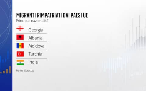 Migranti rimpatriati dai Paesi Ue