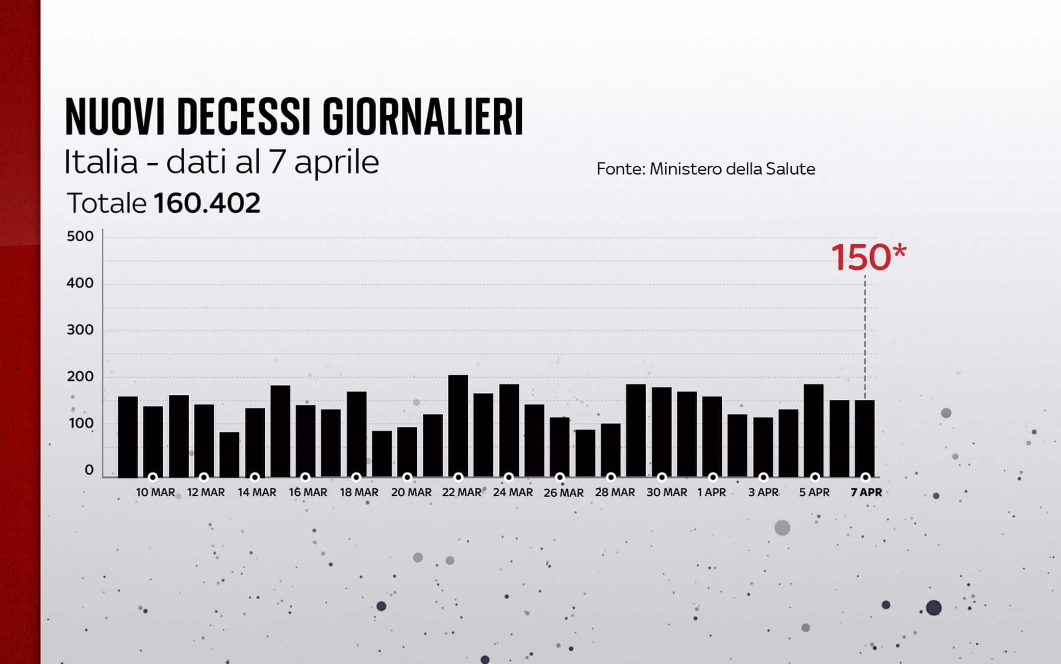 Grafiche coronavirus: i decessi del giorno