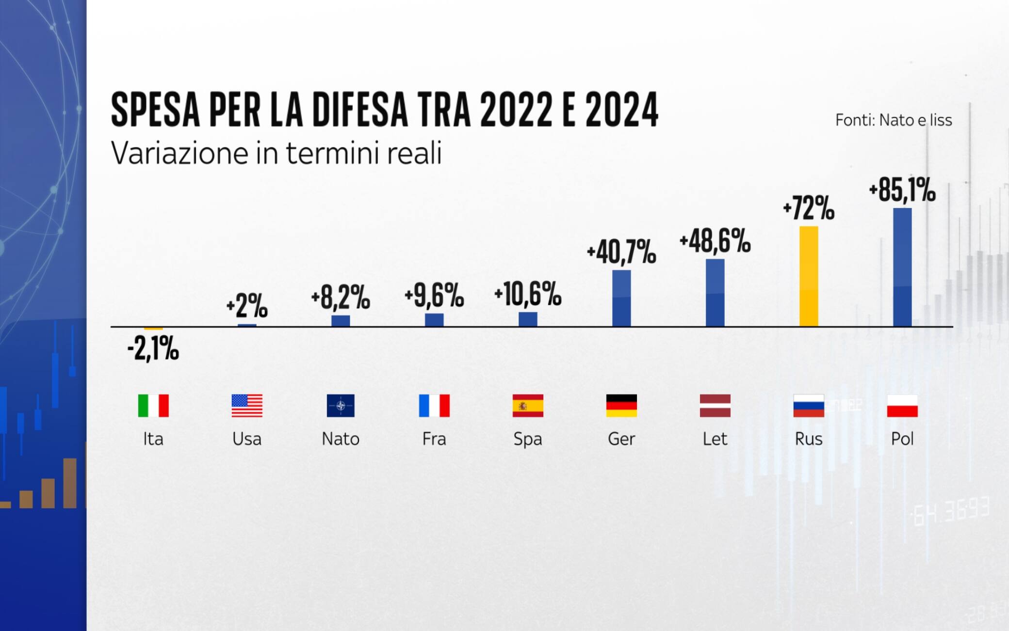 La variazione di spesa della Difesa tra il 2022 e il 2024