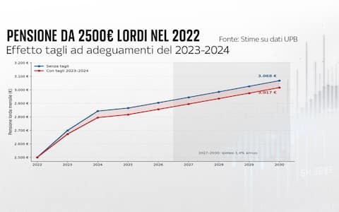 una grafica sulle pensioni