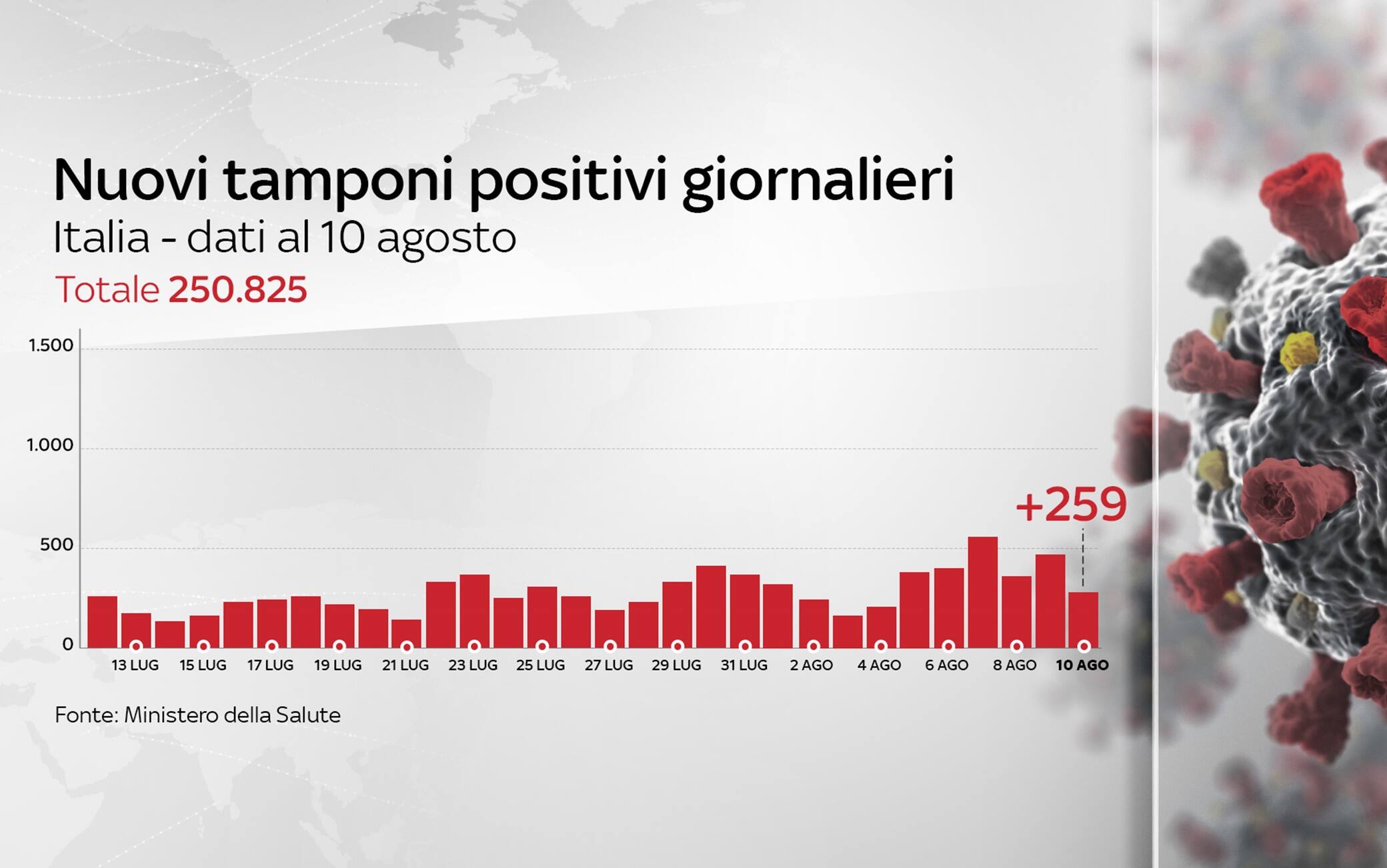 Grafiche coronavirus
