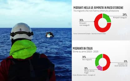 Migranti in Unione europea e in Italia