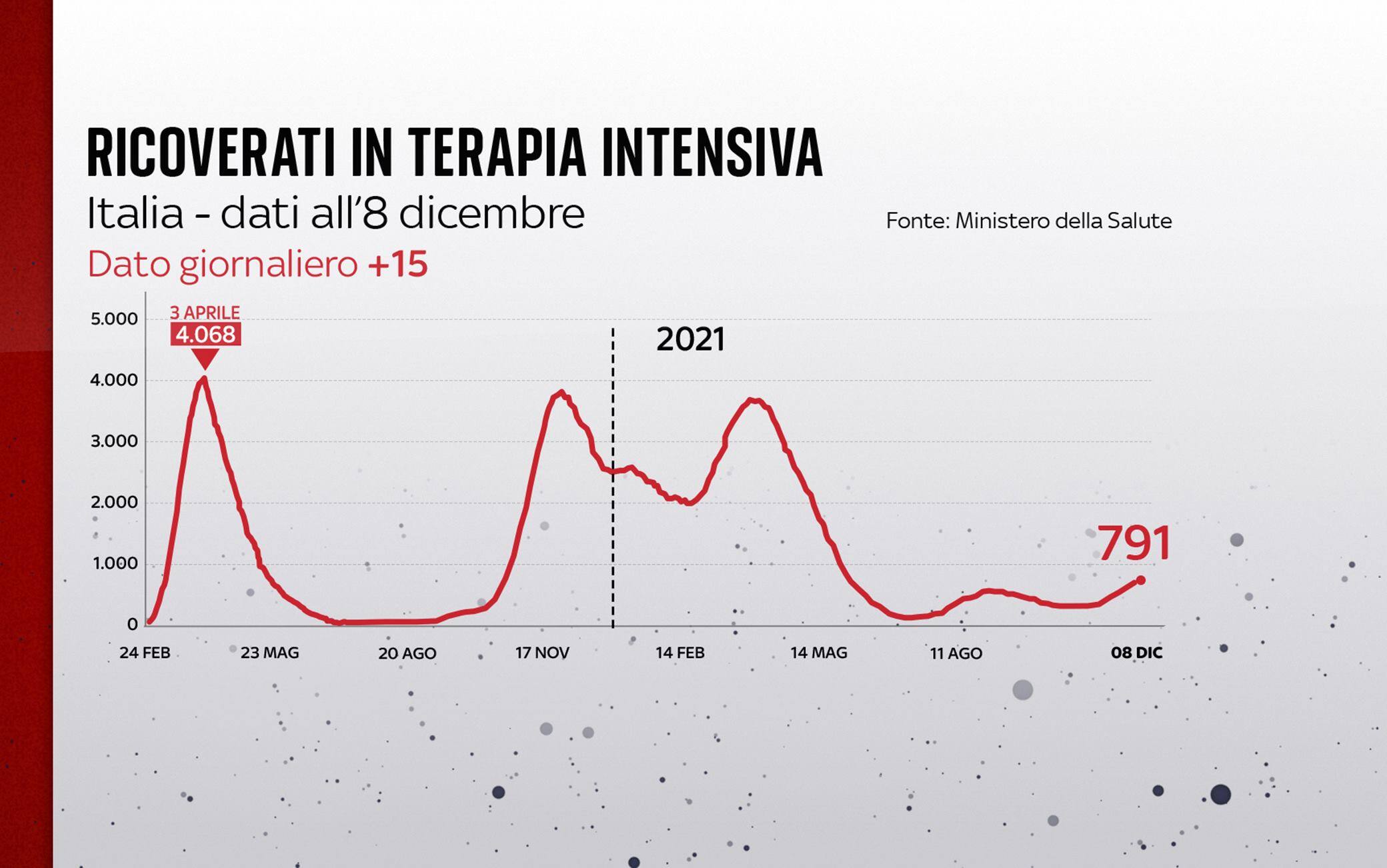 Grafiche coronavirus: l'andamento delle terapie intensive