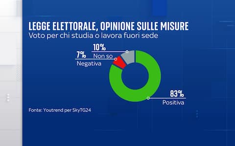 Sondaggio YouTrend per Sky TG24 nuova legge elettorale