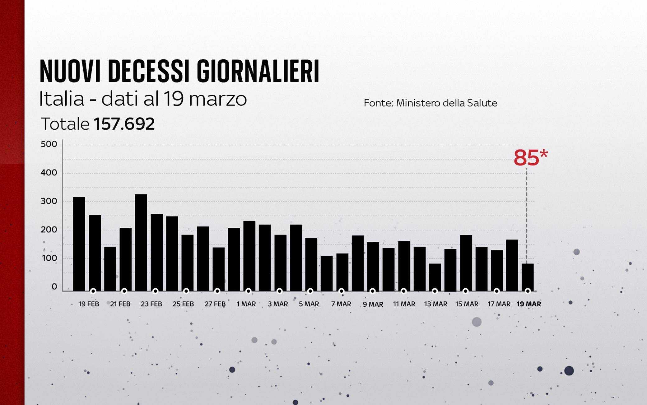 Grafiche coronavirus: i decessi del giorno