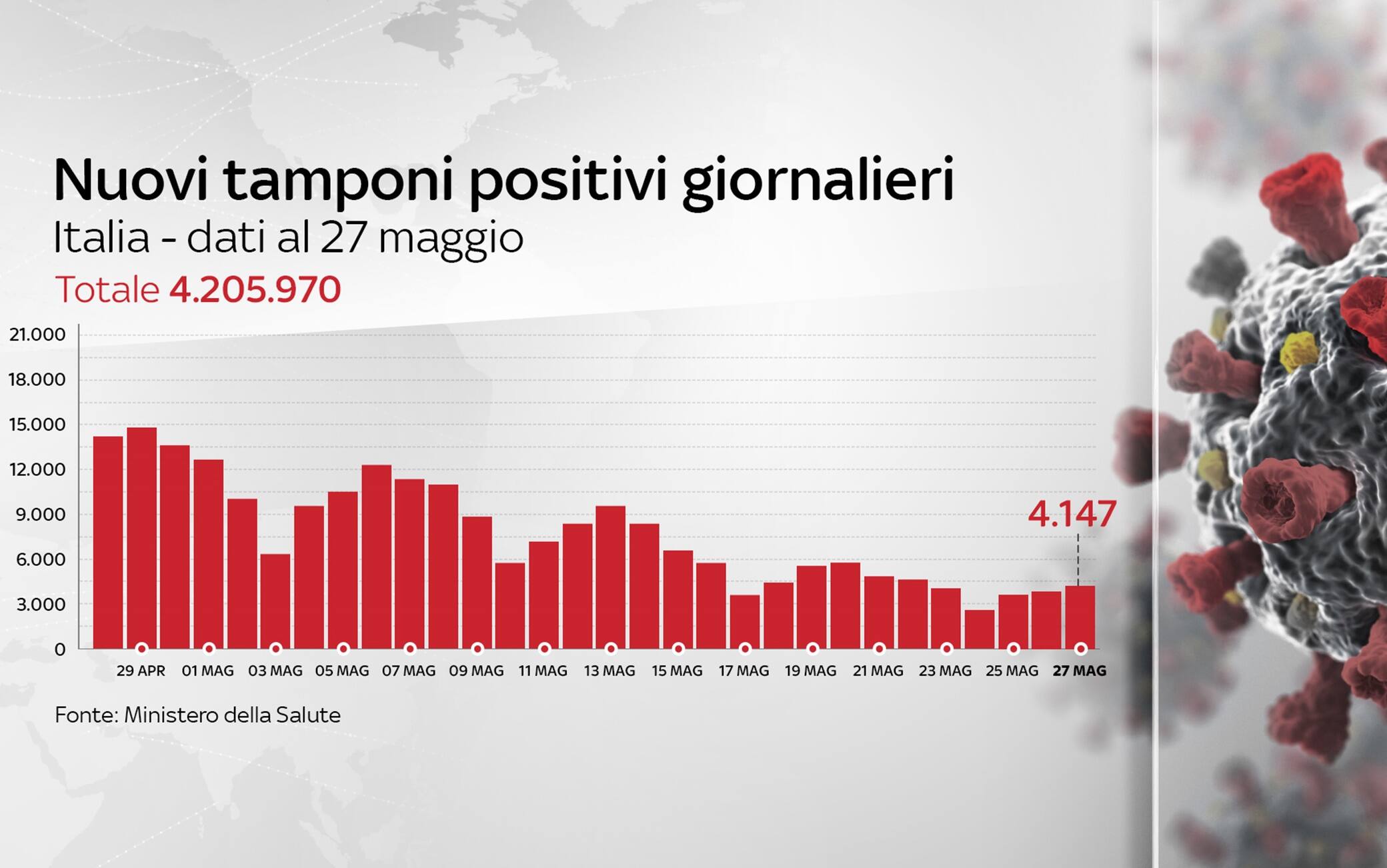 Grafiche coronavirus: i nuovi tamponi positivi giornalieri