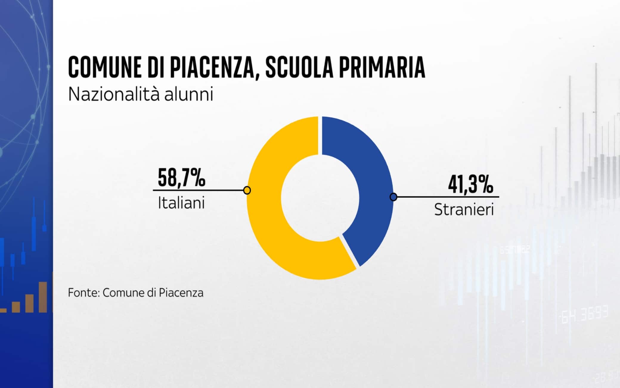 Le percentuali di alunni italiani e stranieri nella primaria nella città di Piacenza