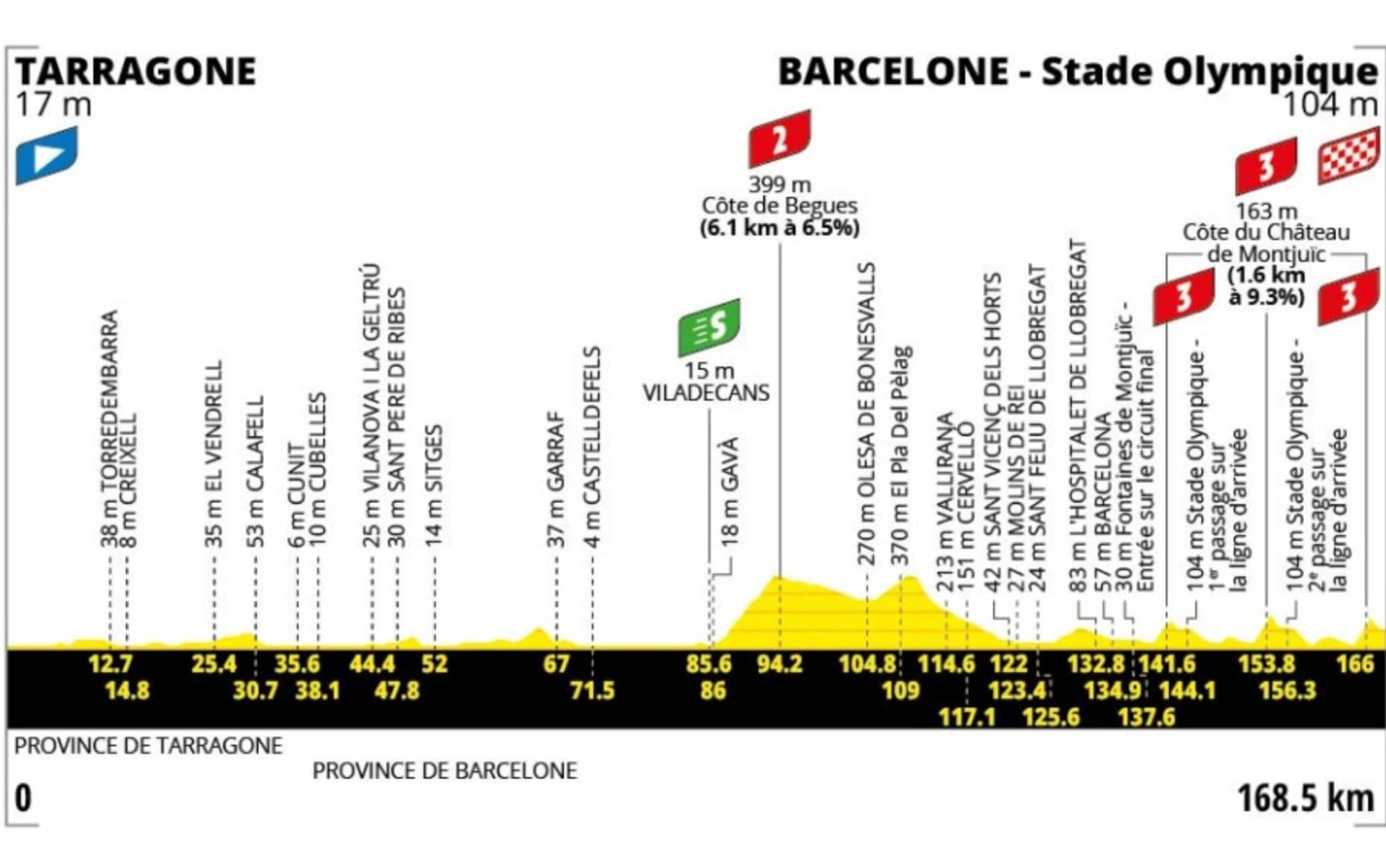 L'altimetria della seconda tappa del Tour de France