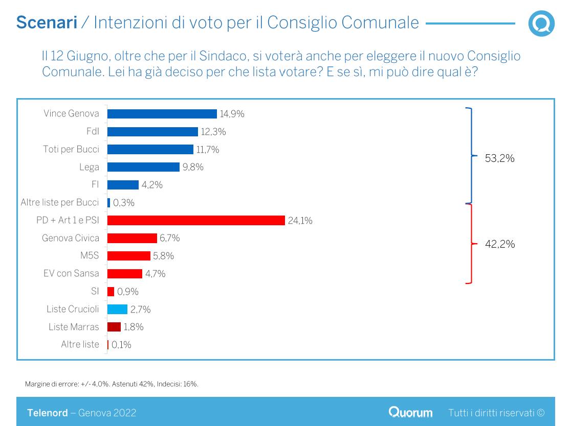 Intenzioni di voto per il Consiglio comunale