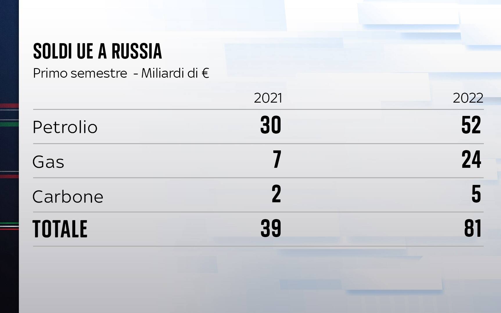 soldi ue a russia