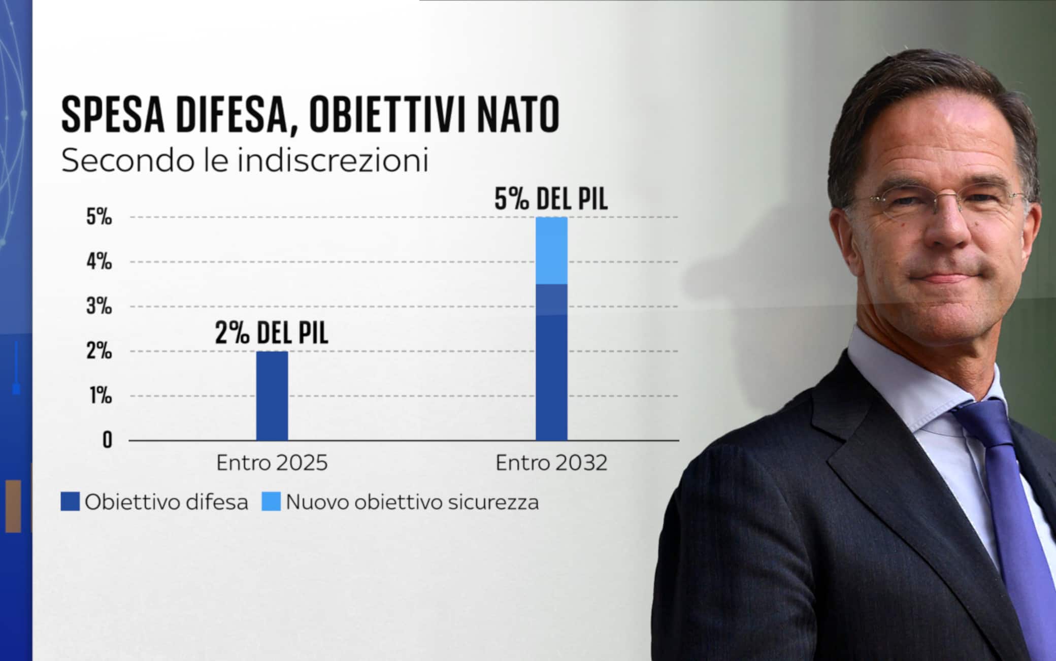 Grafiche Numeri Spesa Difesa