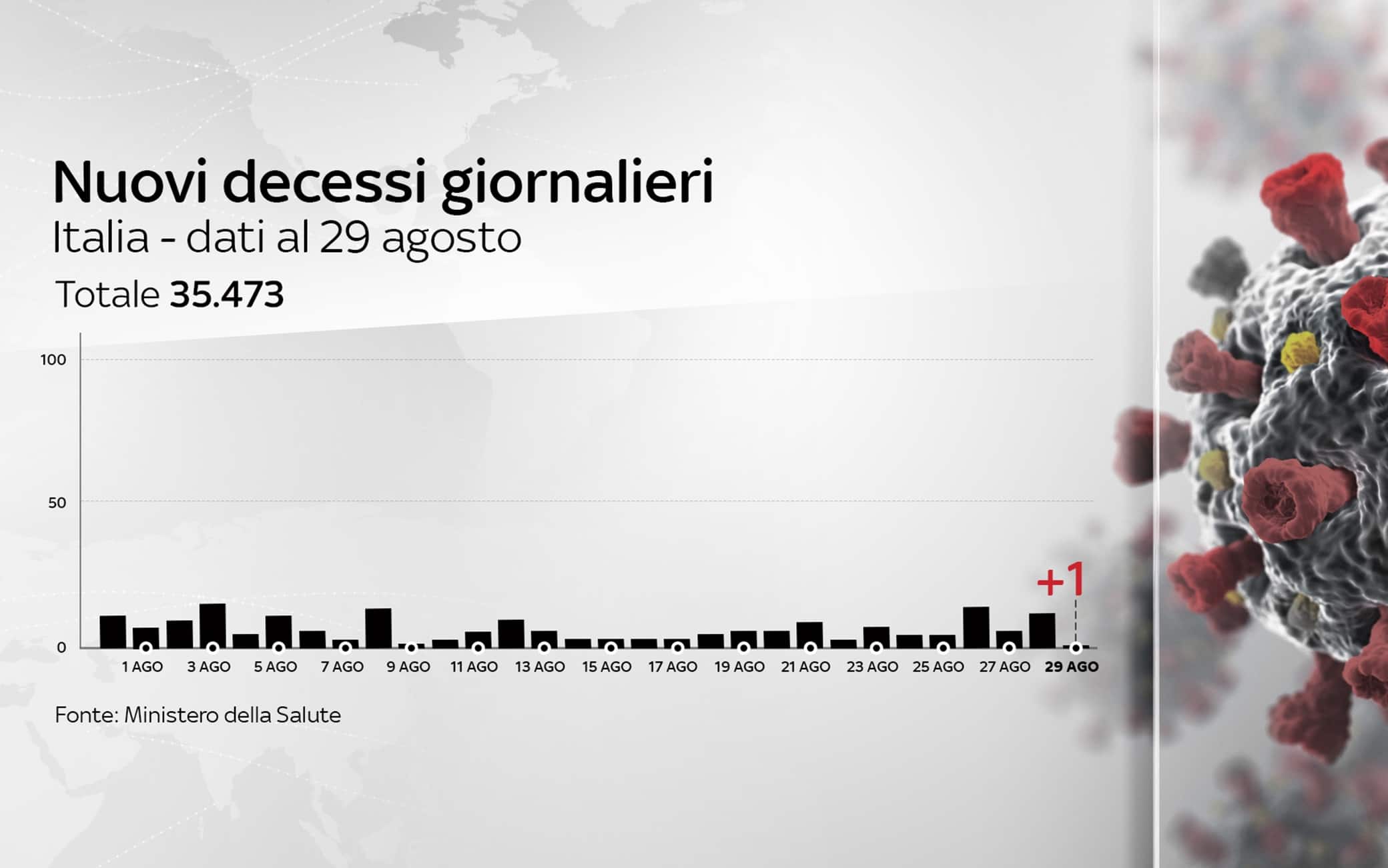 Grafiche coronavirus