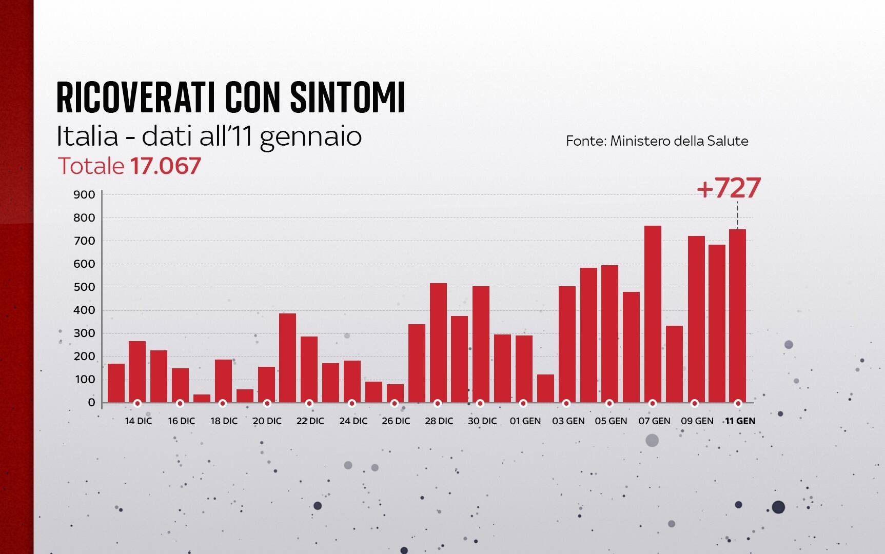 ricoverati con sintomi 11 gennaio