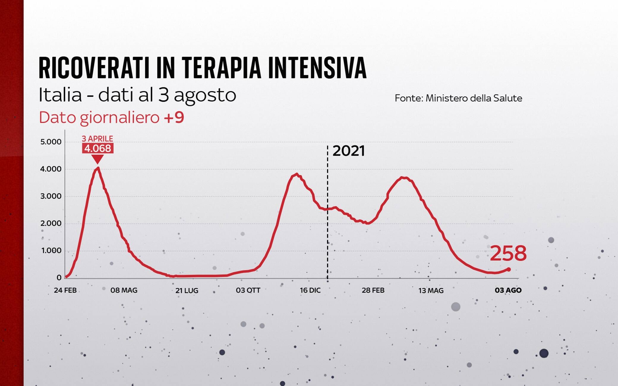 Grafiche coronavirus: l'andamento delle terapie intensive