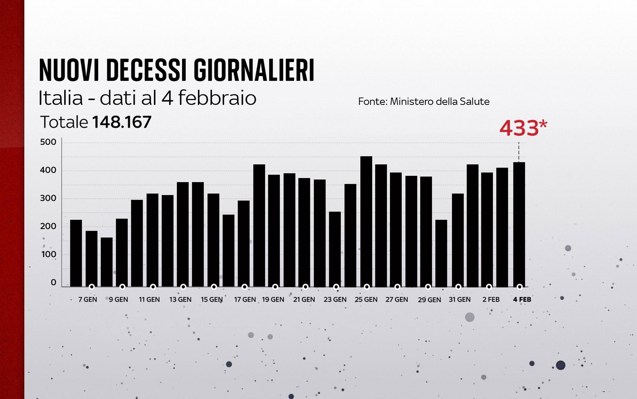 Grafiche coronavirus: i decessi del giorno