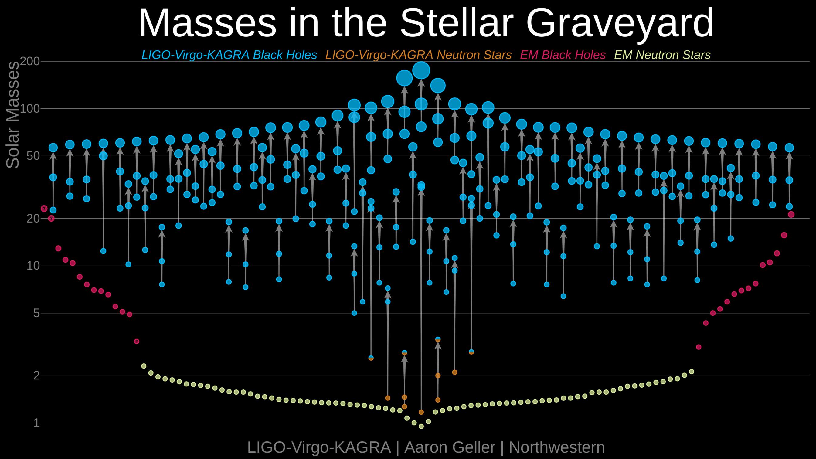 Masse nel 'cimitero stellare'
