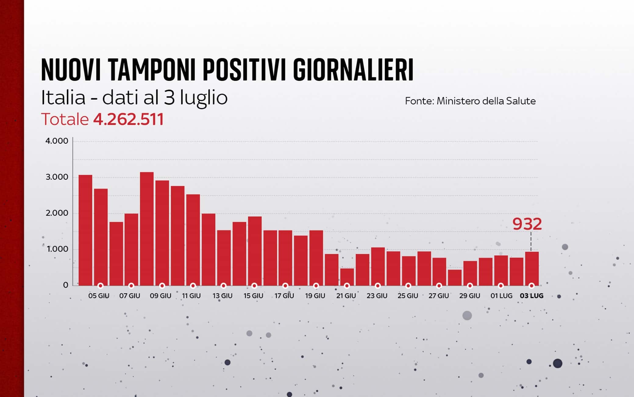 Grafiche coronavirus: i nuovi tamponi positivi giornalieri