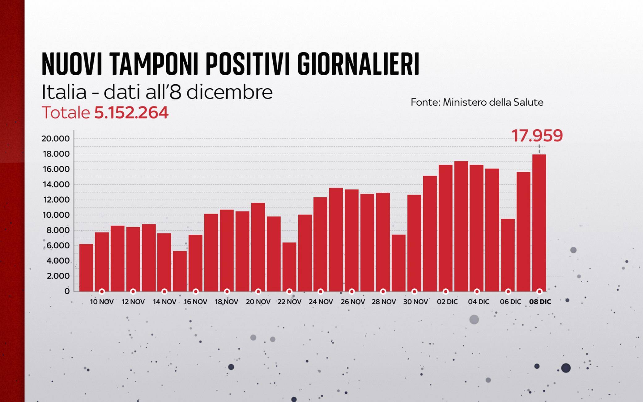 Grafiche coronavirus: i nuovi tamponi positivi giornalieri