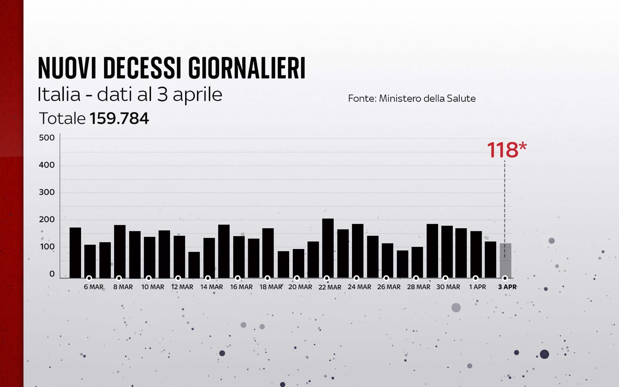 Grafiche coronavirus: i decessi del giorno