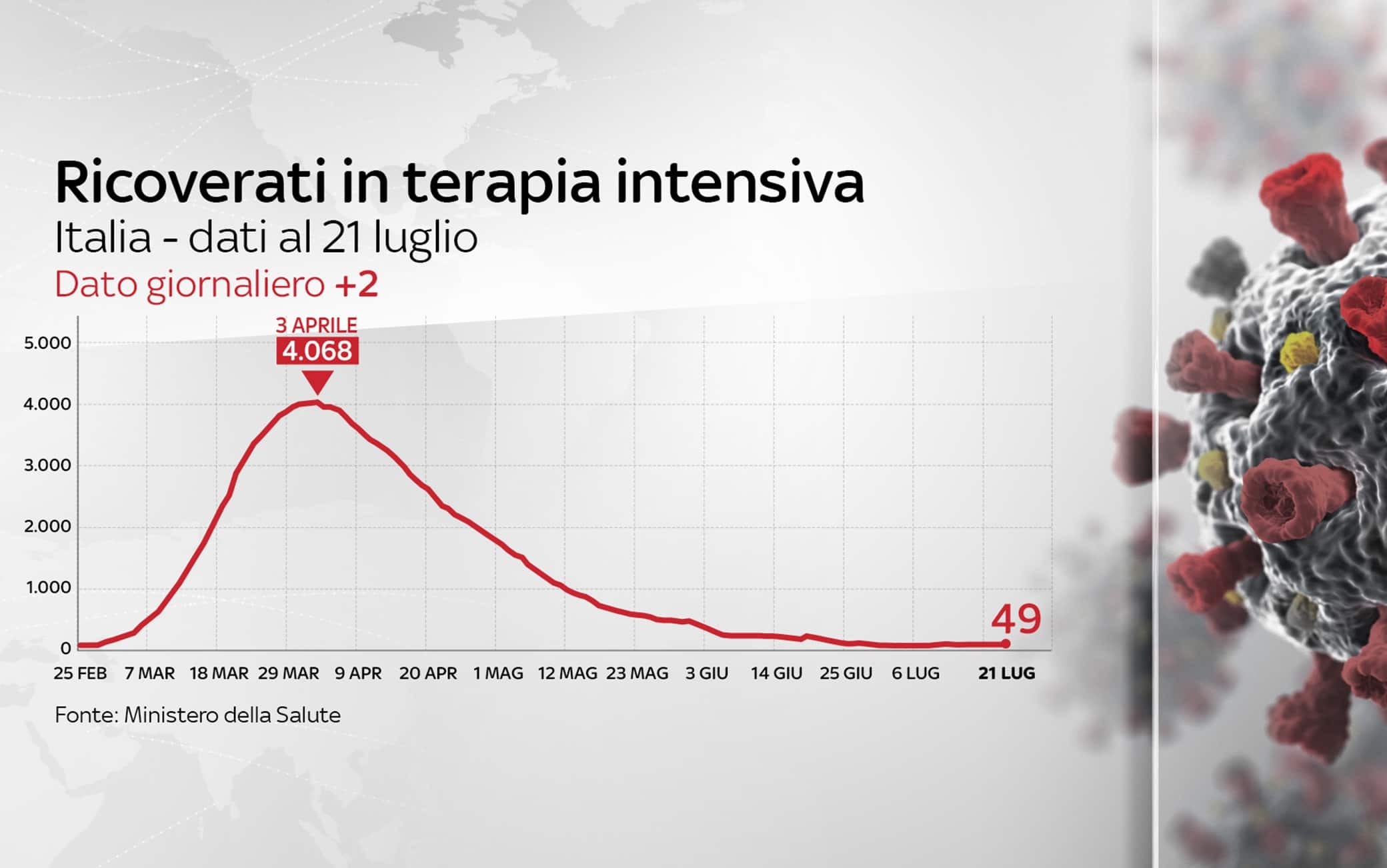 Grafiche coronavirus