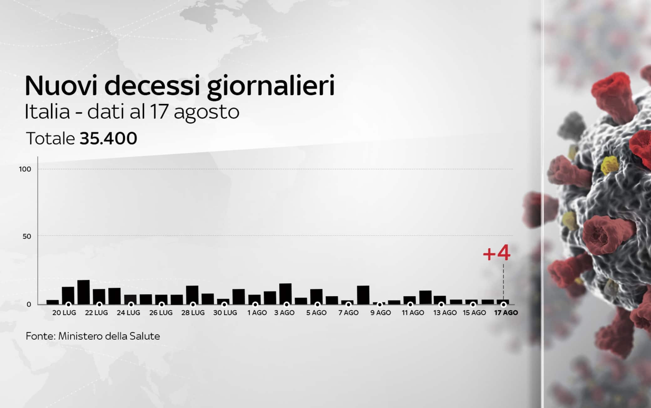 grafiche coronavirus