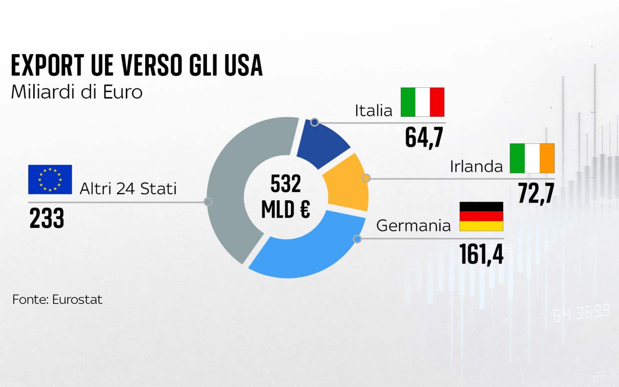 una grafica sui dazi