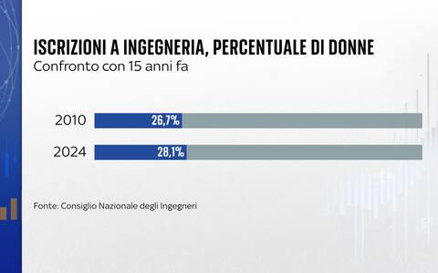 Lavoro, Gender Pay Gap in Italia: poche donne in ruoli apicali e pesa ...