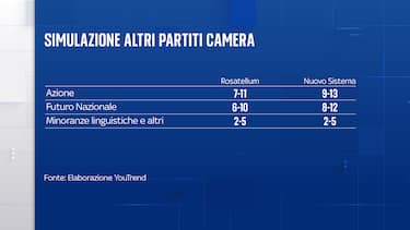 Elaborazione Youtrend per Sky TG24