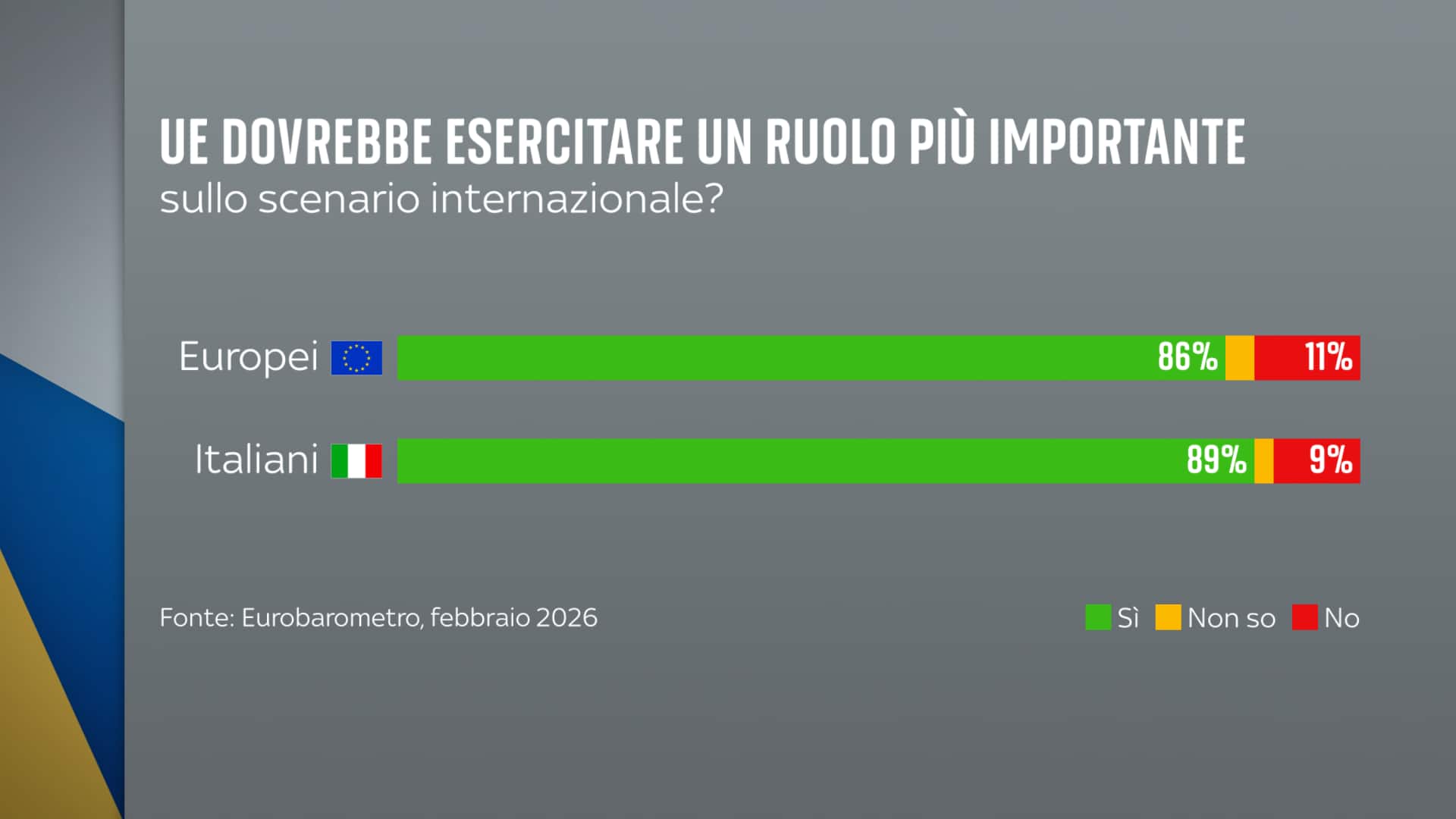 Il ruolo internazionale dell'Ue