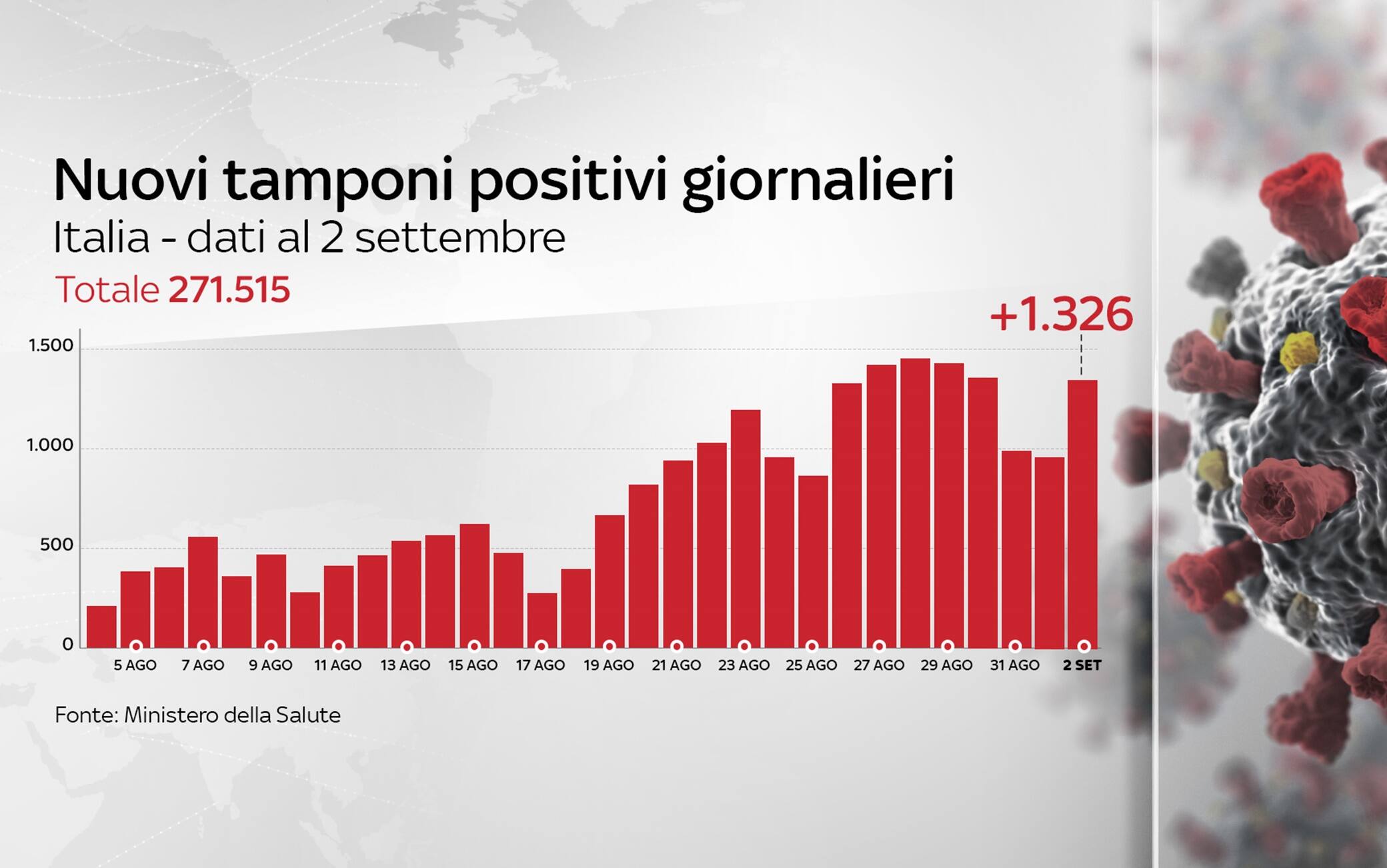 Grafiche coronavirus