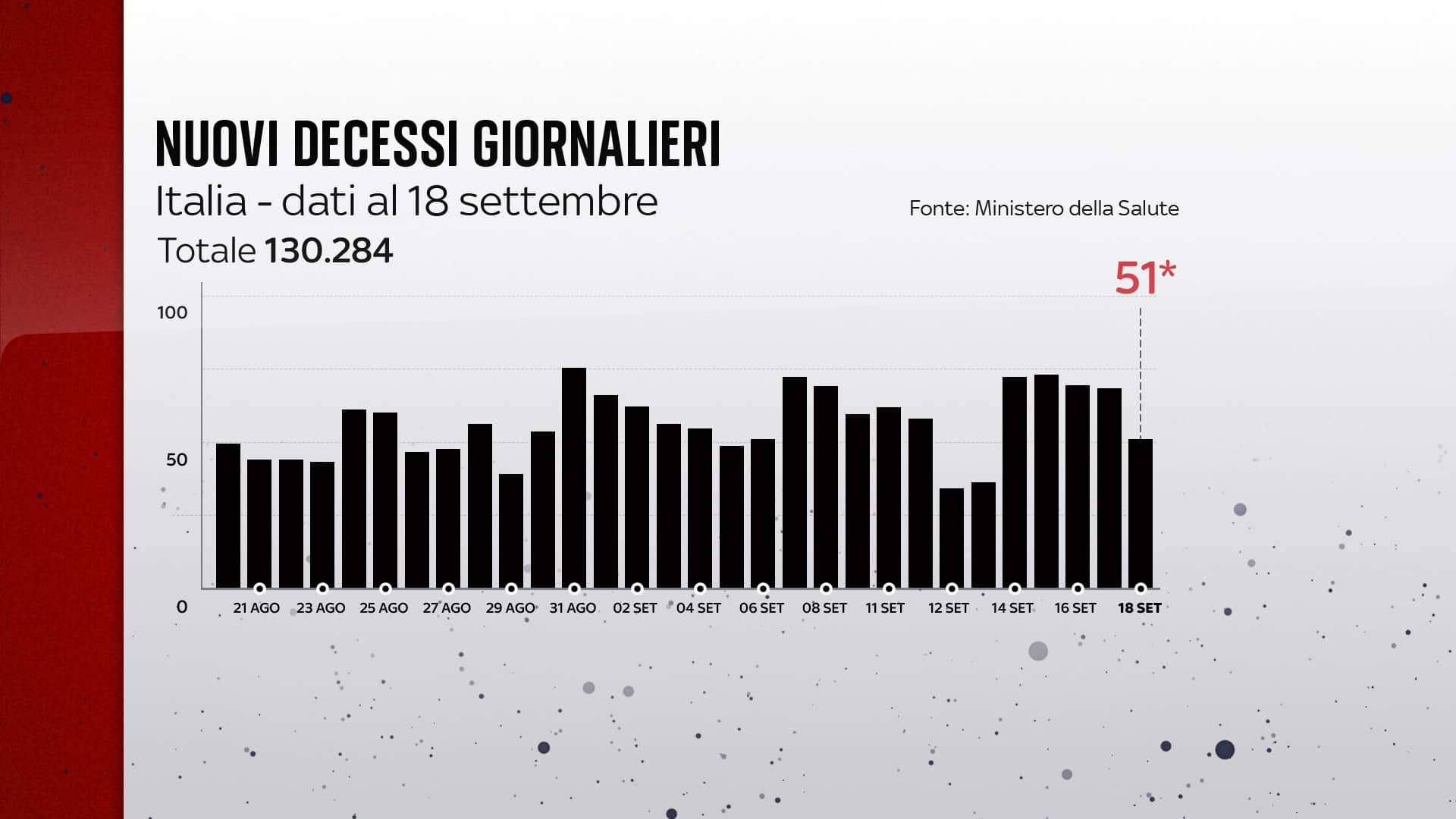 Grafiche coronavirus: i decessi del giorno