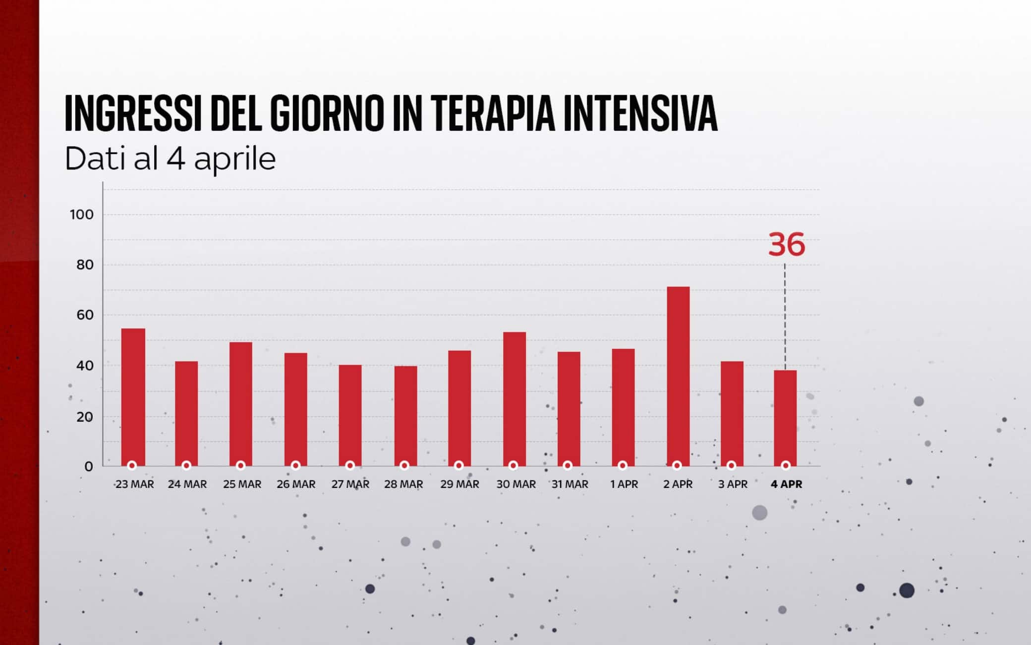 Ingressi in terapia intensiva