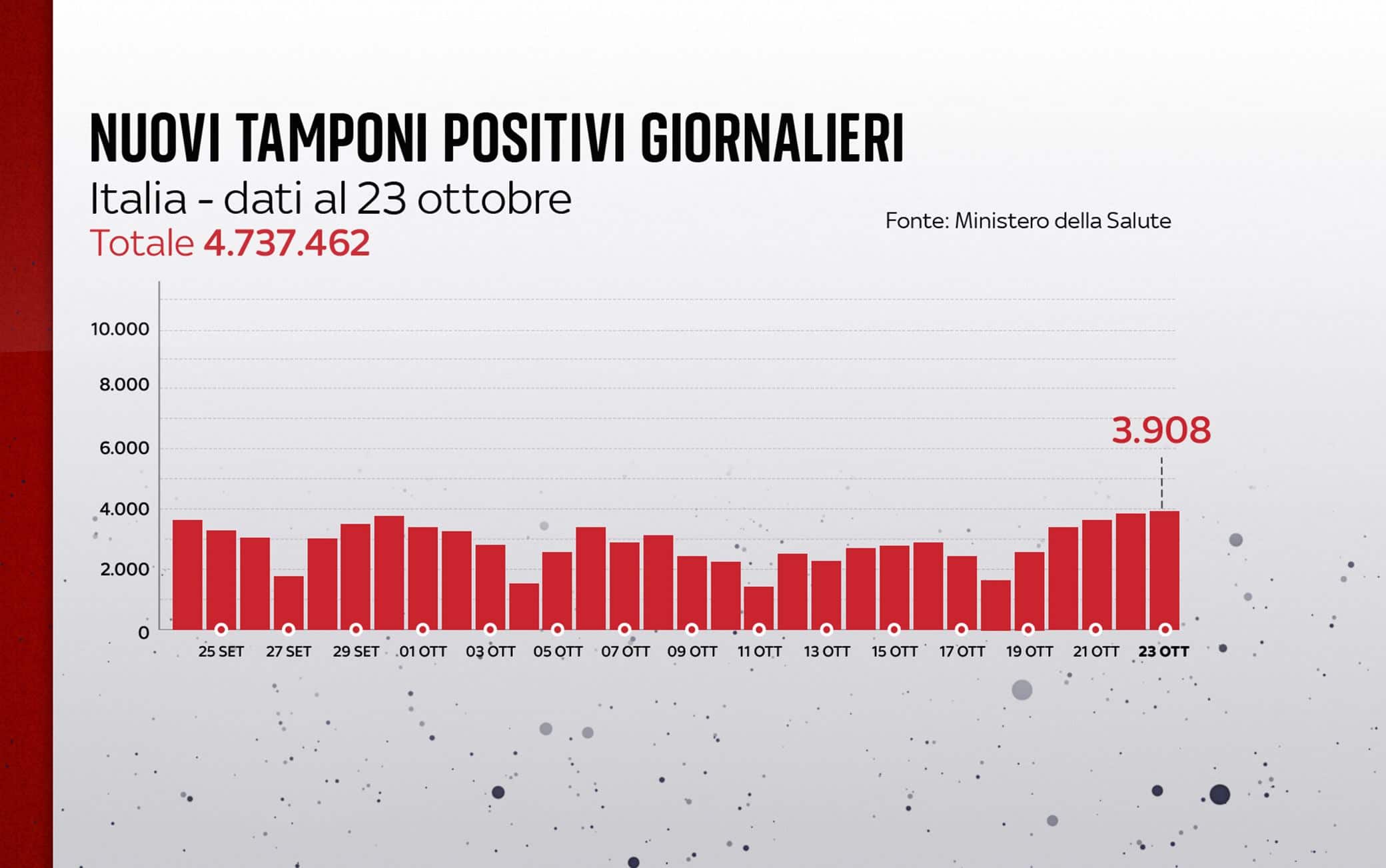 Grafiche coronavirus: i nuovi tamponi positivi giornalieri