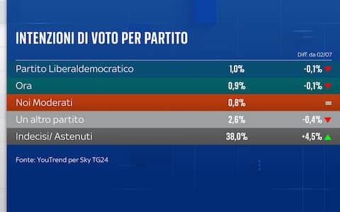 Sondaggio YouTrend per Sky TG24