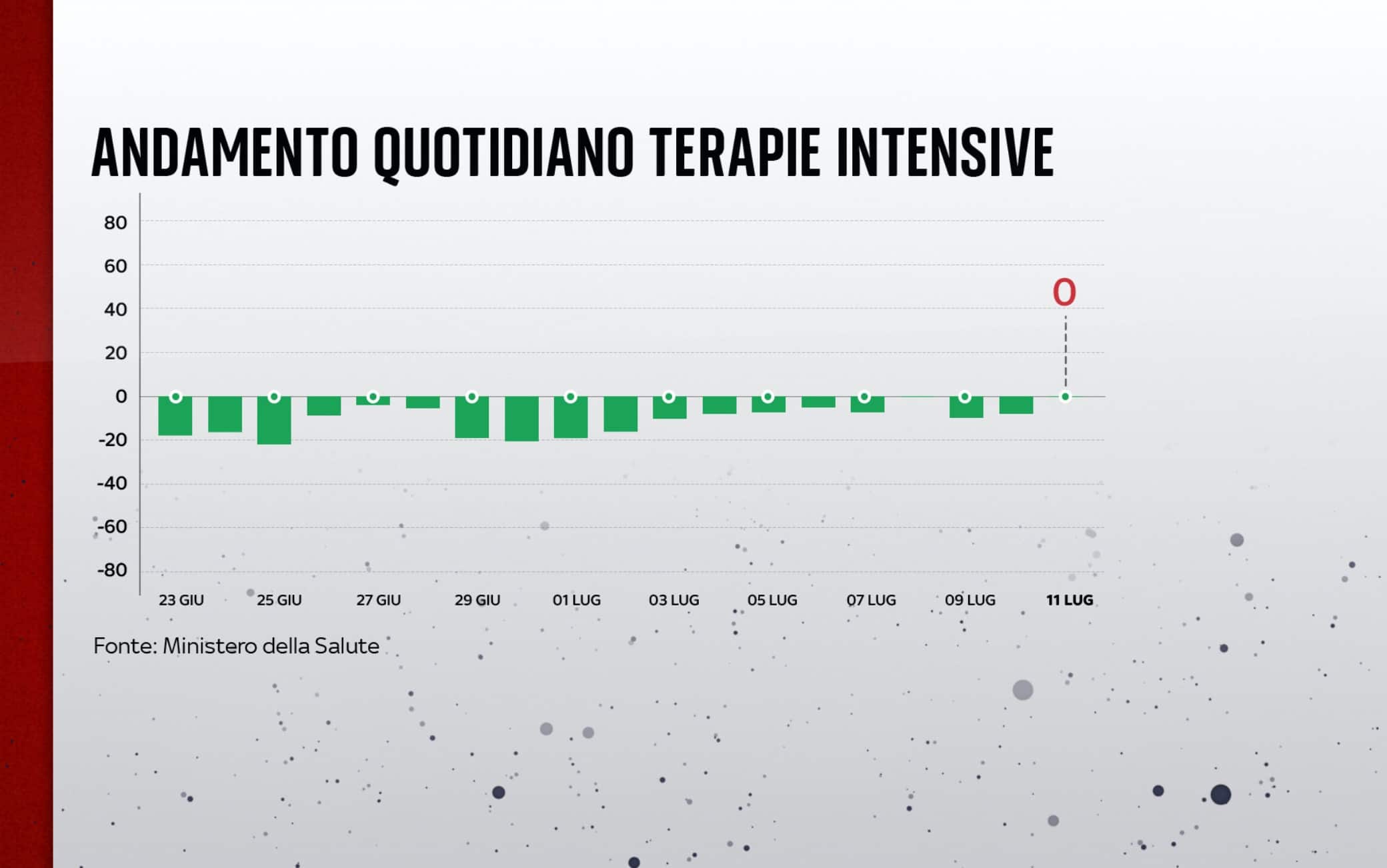L'andamento delle terapie intensive all'11 luglio