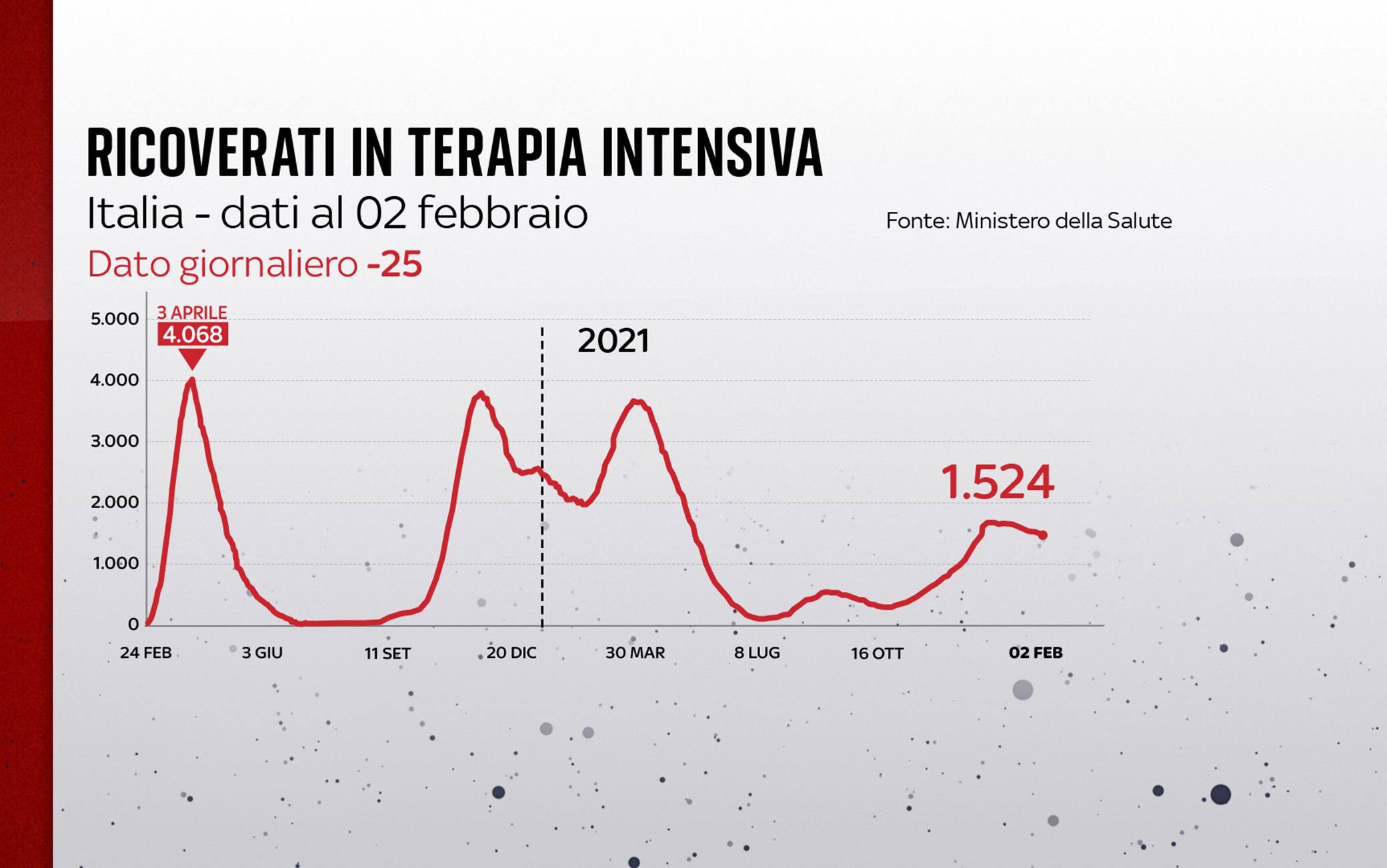 Grafiche coronavirus: l'andamento delle terapie intensive
