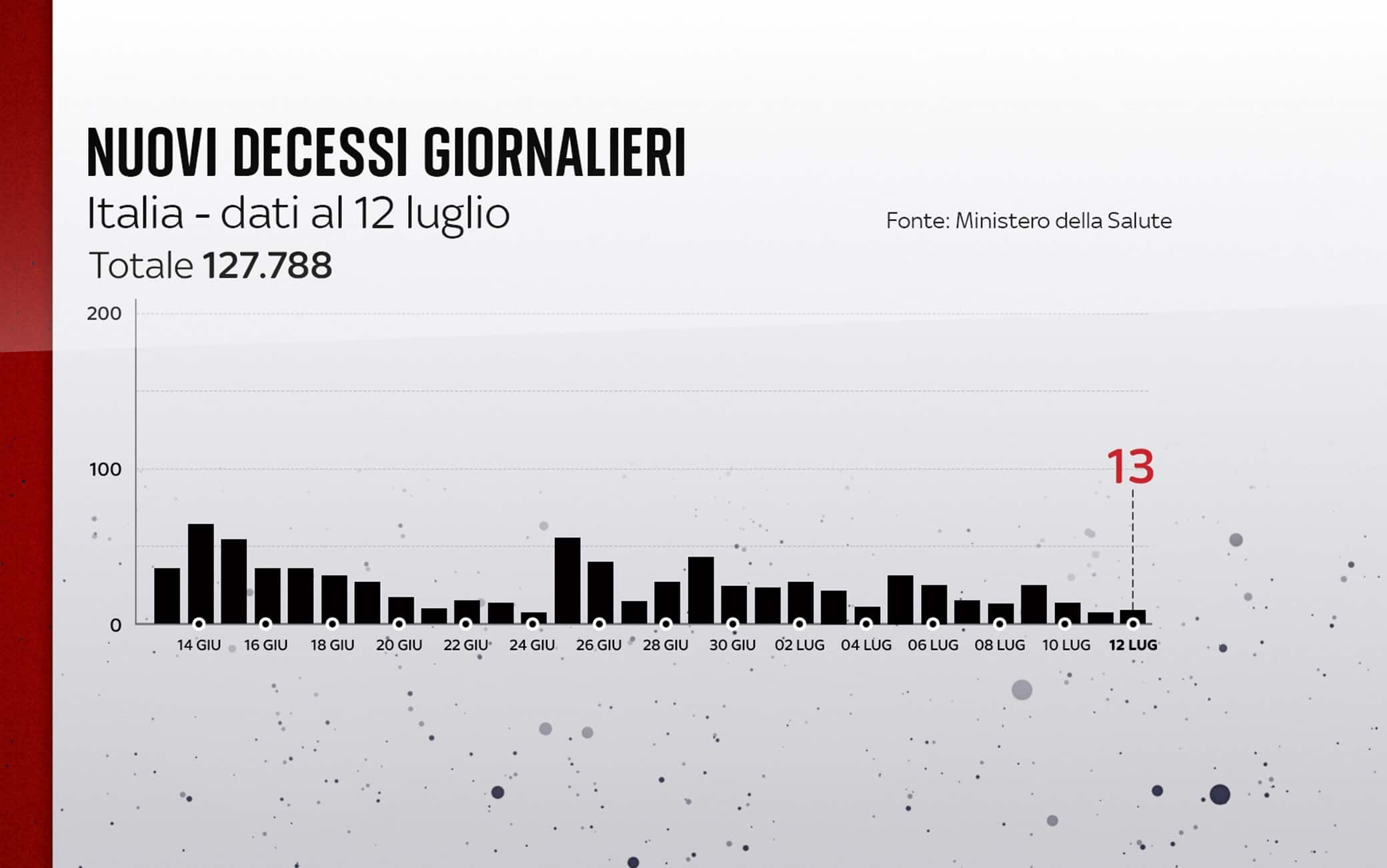 Grafiche coronavirus: i decessi del giorno