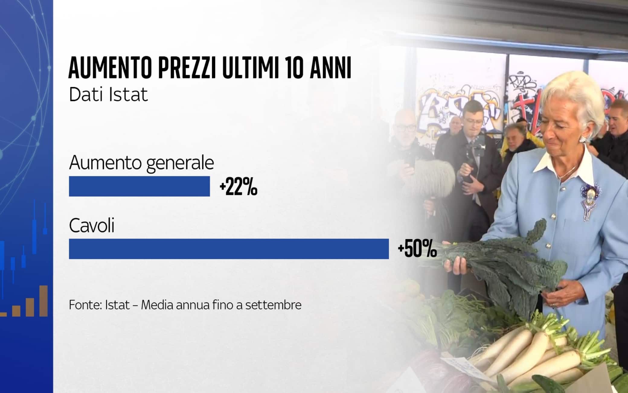 aumento prezzi ultimi 10 anni