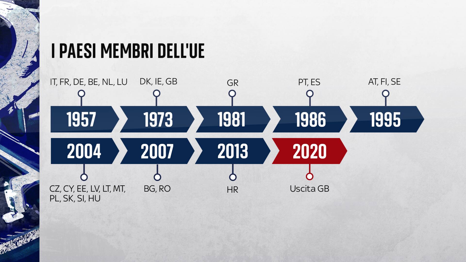 I Paesi membri dell'Ue nel corso del tempo