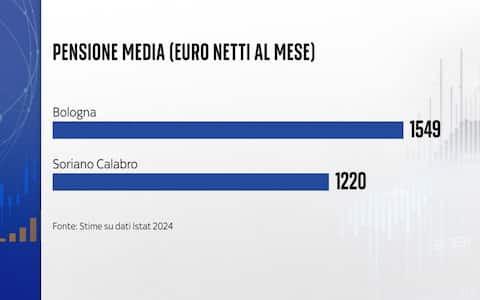 La pensione media a Bologna e Soriano Calabro