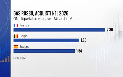 Gli acquisti di gas russo nel 2026