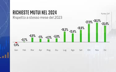 L'aumento delle richieste di mutui nel 2024