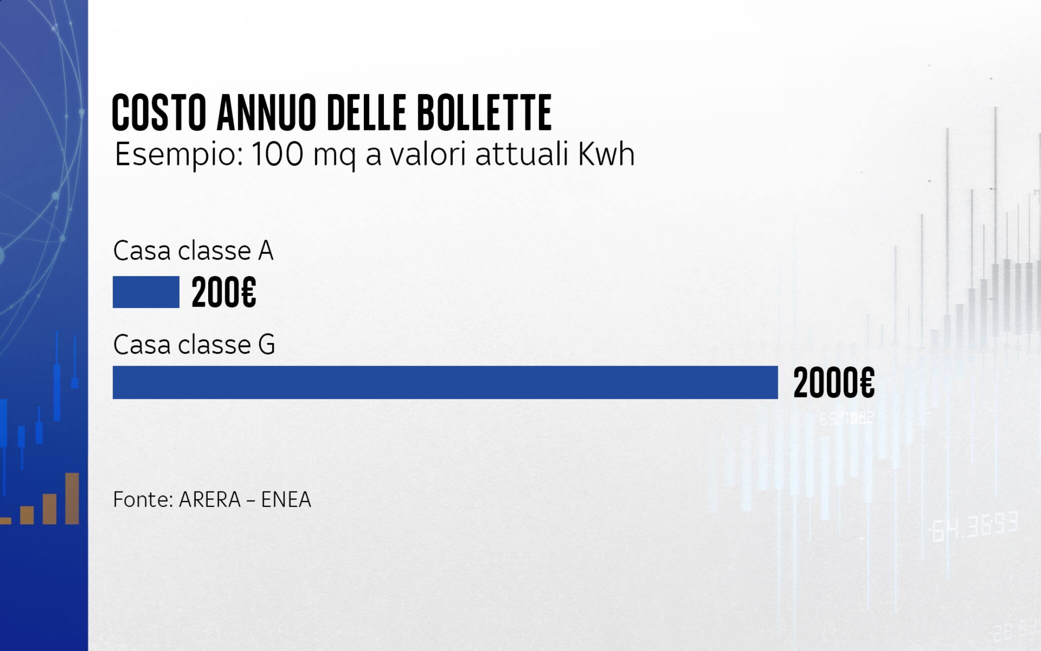 Costo annuo bollette