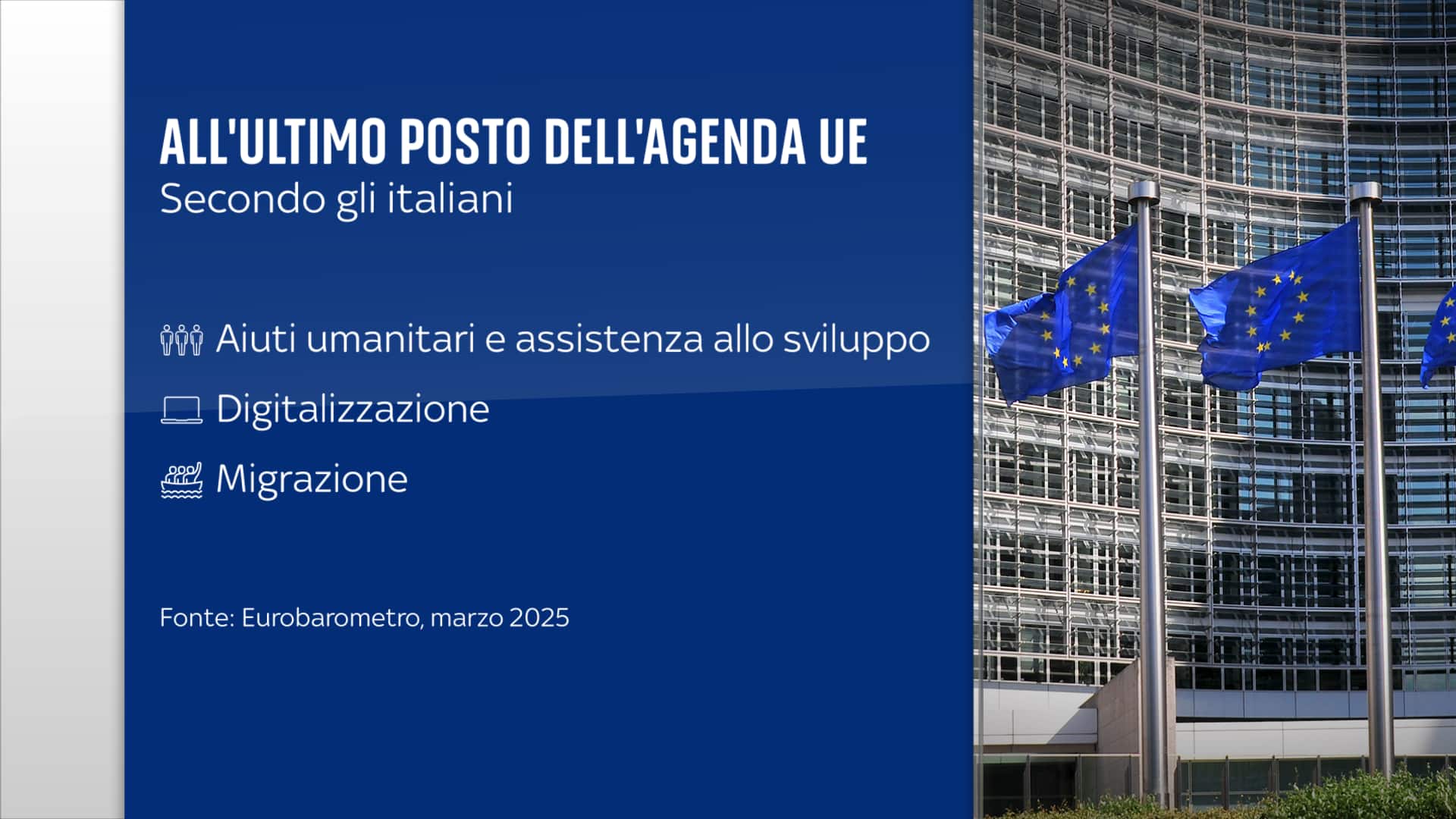 All'ultimo posto dell'agenda Ue