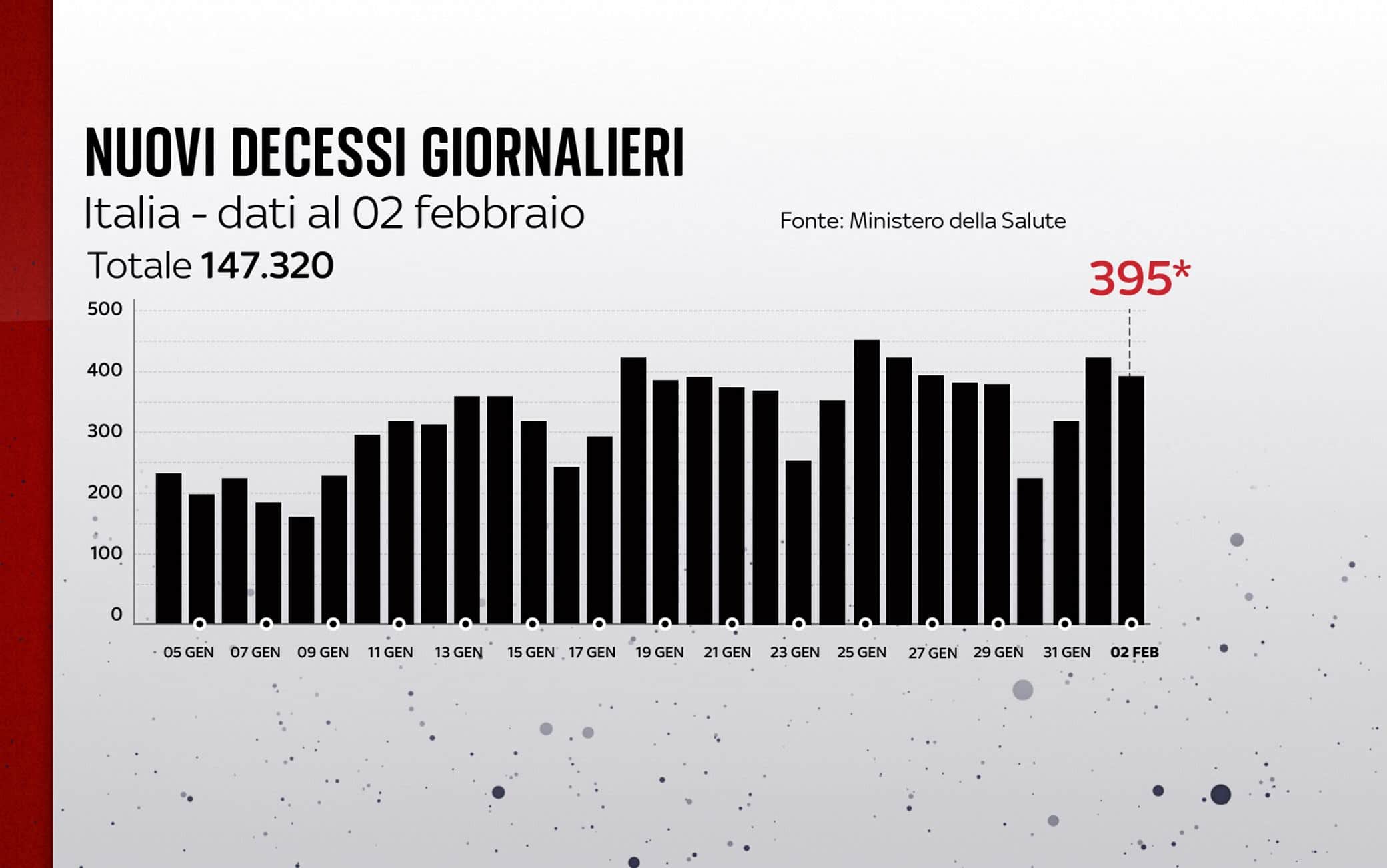 Grafiche coronavirus: i decessi del giorno
